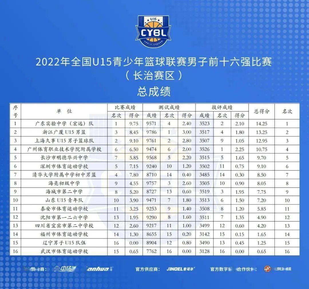 篮球名单冠军比赛打全国的球员_打篮球比赛全国冠军名单_篮球名单冠军比赛打全国第几名
